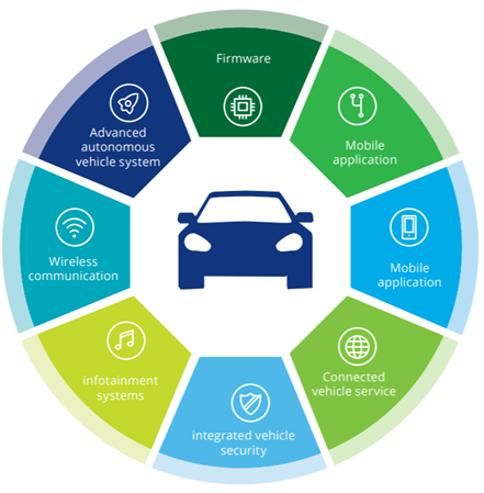 Securing the Future of Mobility, Deloitte University Press - 2017