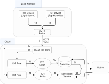 IoT Architecture