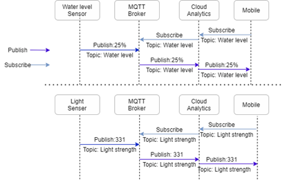 Working of MQTT