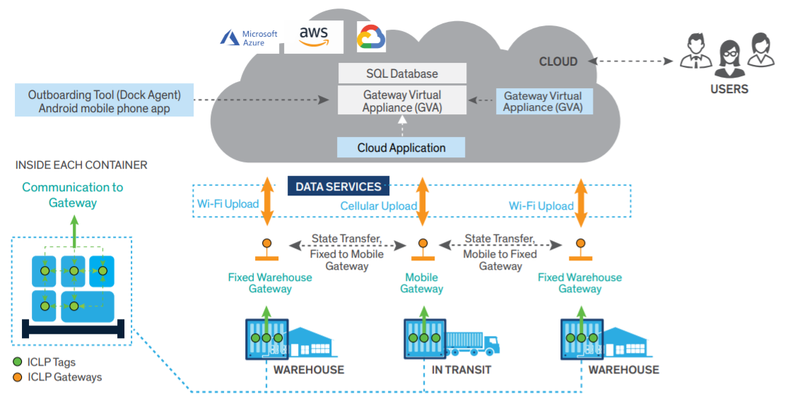 Connected Supply Chain with IoT