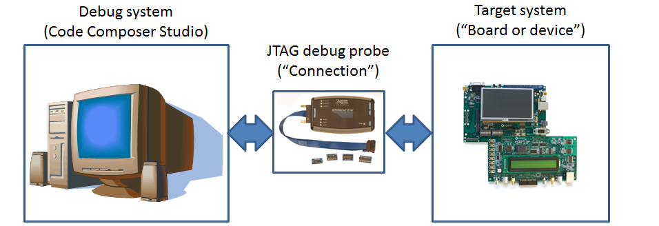 ccs_debug-process