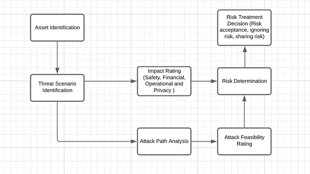 threat analysis and risk assessment