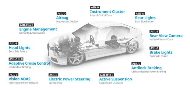 automotive safety issue types. image credit: ablic 