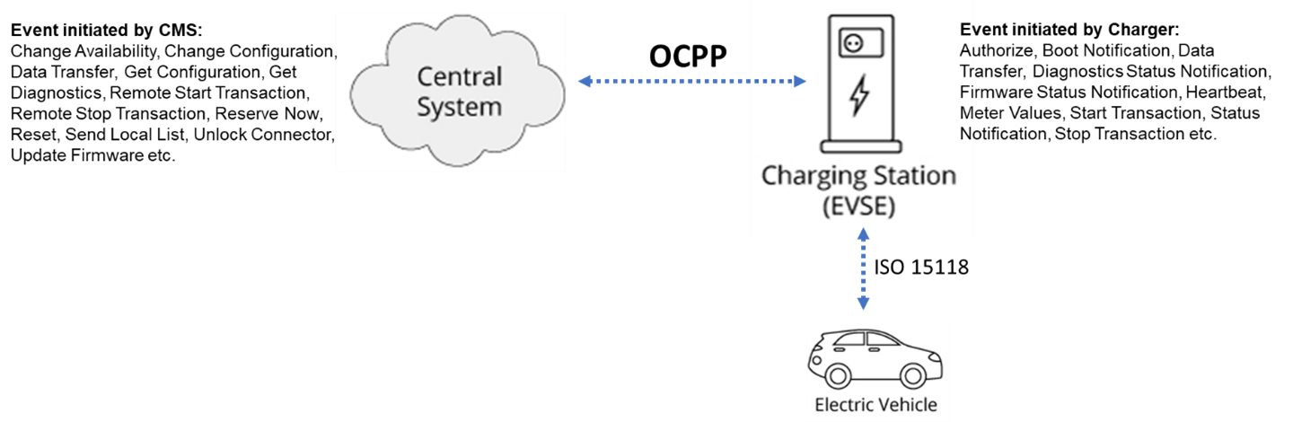 OCPP (Open Charge Point Protocol)