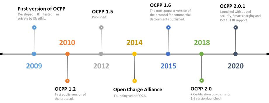OCPP Protocols at-a-glance