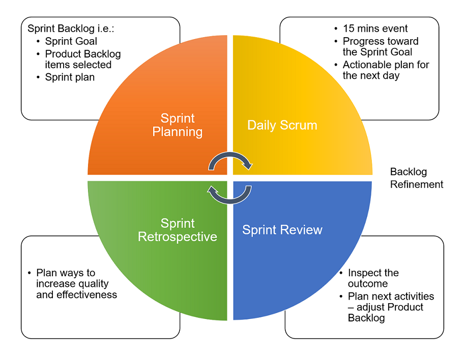 Fig 3: Agile Scrum Events