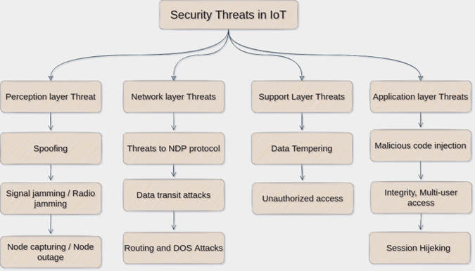 iot-security-risks-that-are-frequently-observed-include