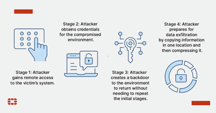 Fileless Malware: What It Is and How It Works | Fortinet Blog Fileless Malware: What It Is and How It Works | Fortinet Blog