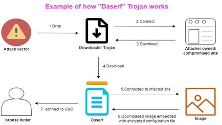 Trojan Horse Virus How It Works
