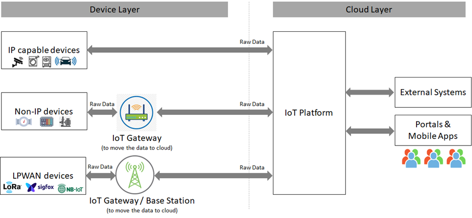 01-simple-and-functional-iot-architecture