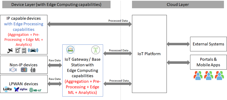 02-device-layer-edge-computing