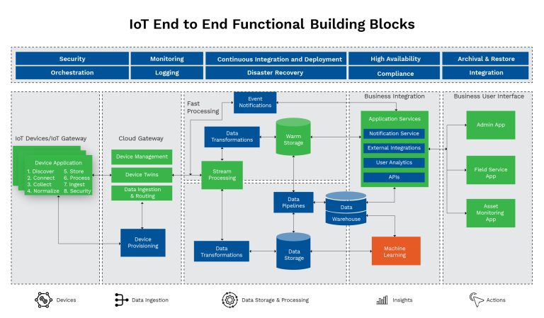 03-functional-iot-architecture-768x449