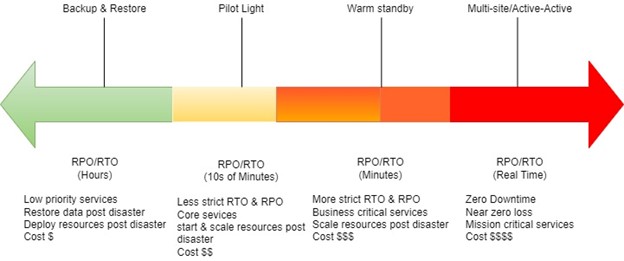 10-disaster-recovery-strategies