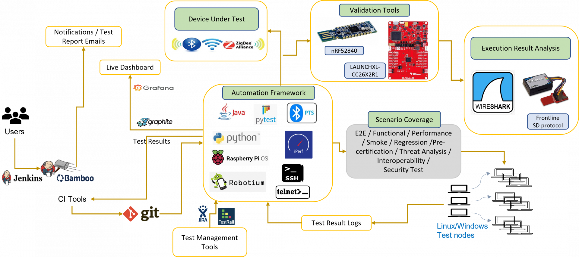 Wireless Connectivity Test Automation Framework EInfochips