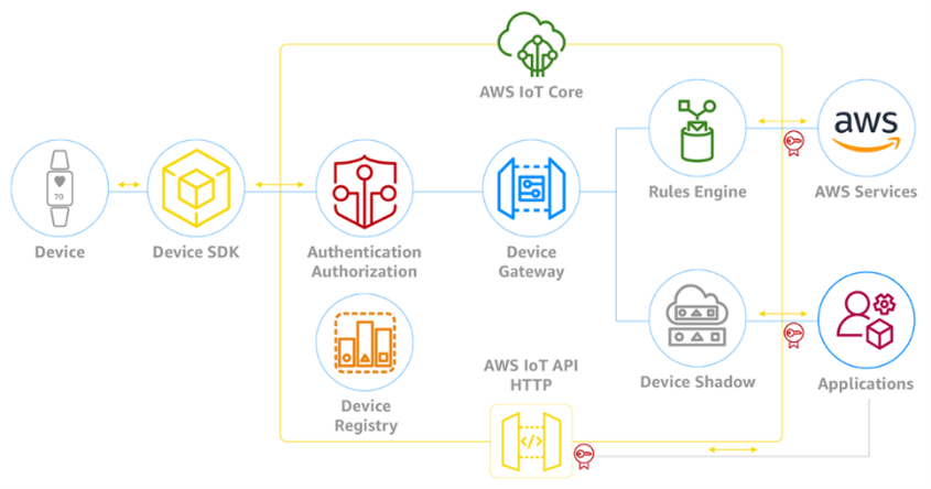 04-aws-iot-core