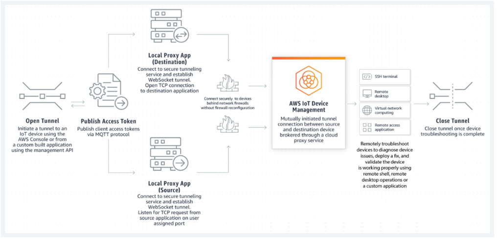 06-aws-iot-device-management-secure-tunneling-1024x490