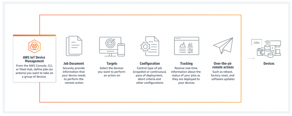 07-aws-iot-device-management-jobs