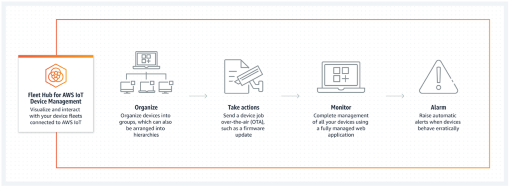 08-aws-iot-device-management-fleet-hub-1024x375