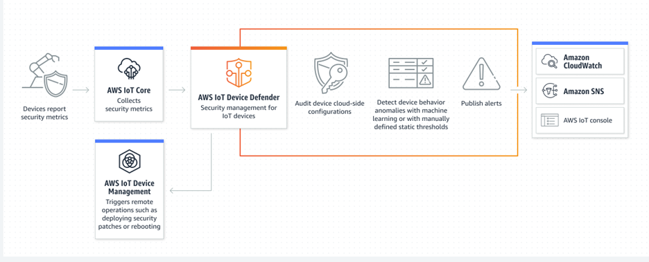 09-aws-iot-device-defender