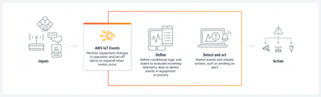 10-iot-sensors-using-aws-iot-events