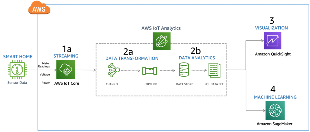 11-aws-iot-analytics-service-1024x438