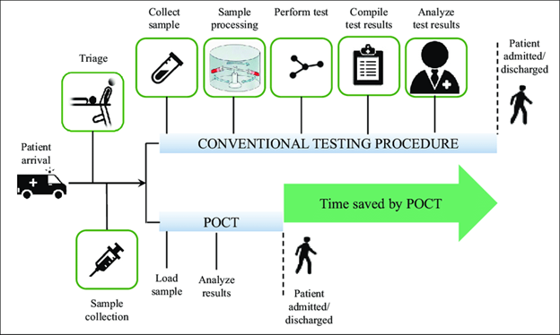 001-conventional-testing-procedure