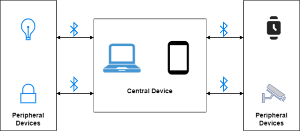 BLE Communication
