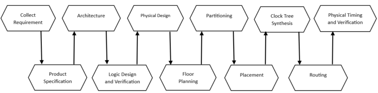 An Ultimate Guide: ASIC Design and Development Services