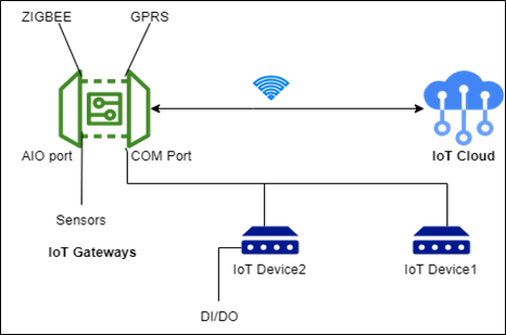 iot-gateway-architecture