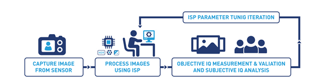 001-process-for-image-quality-tuning
