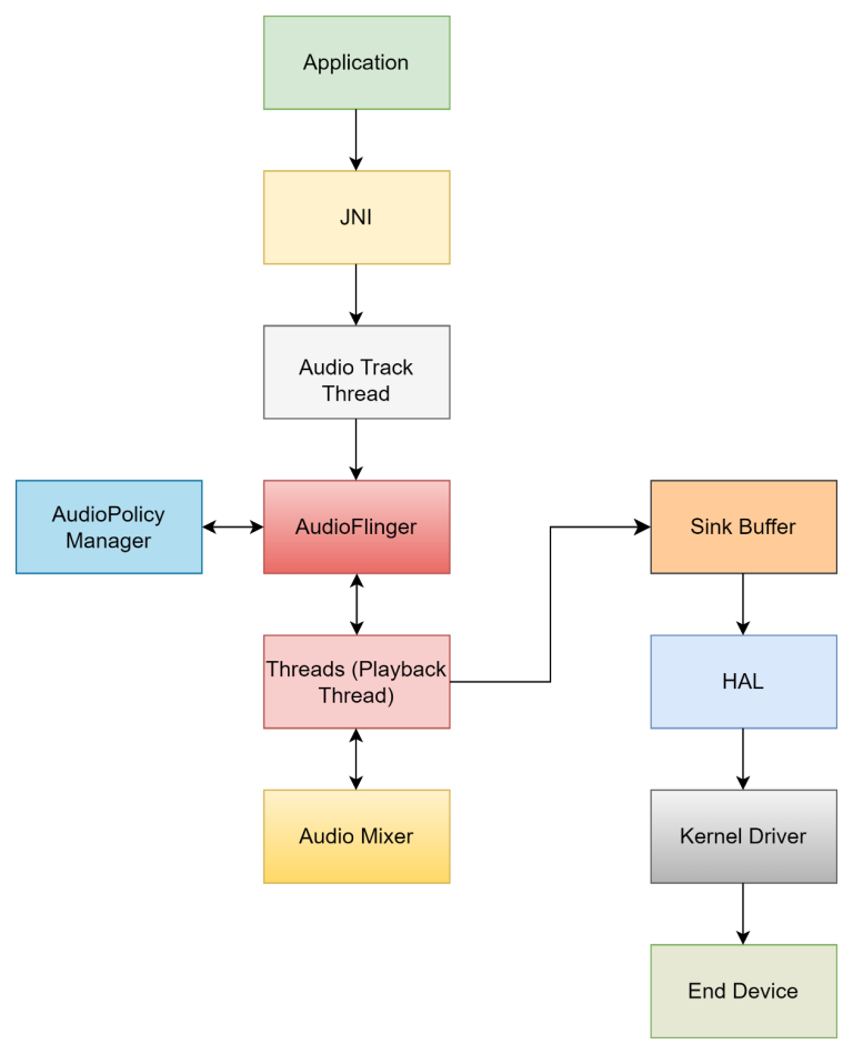 11-android-audio-code-flow