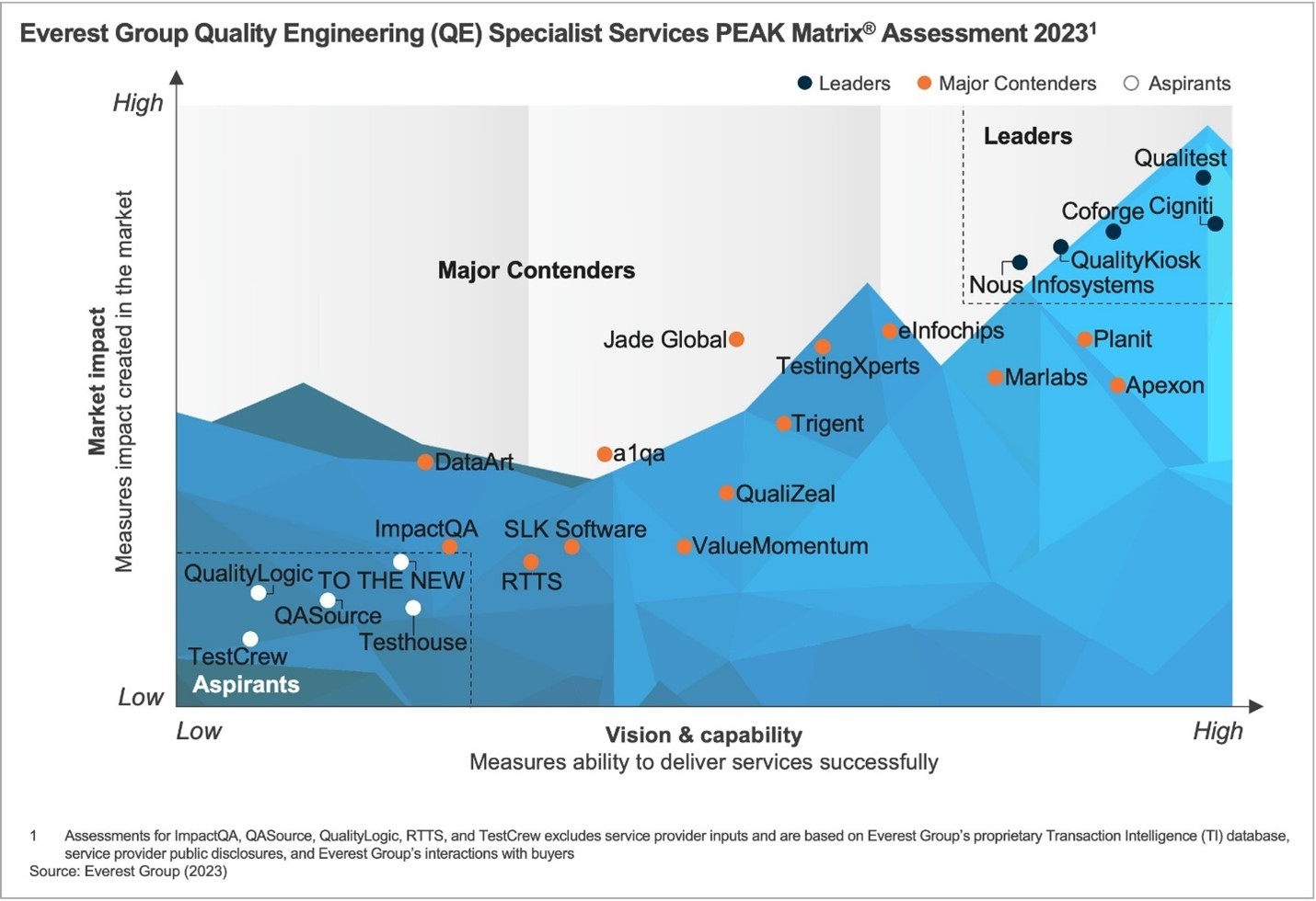 everest-group-quality-engineering-specialist-services-peak-matrix-assessment-2023