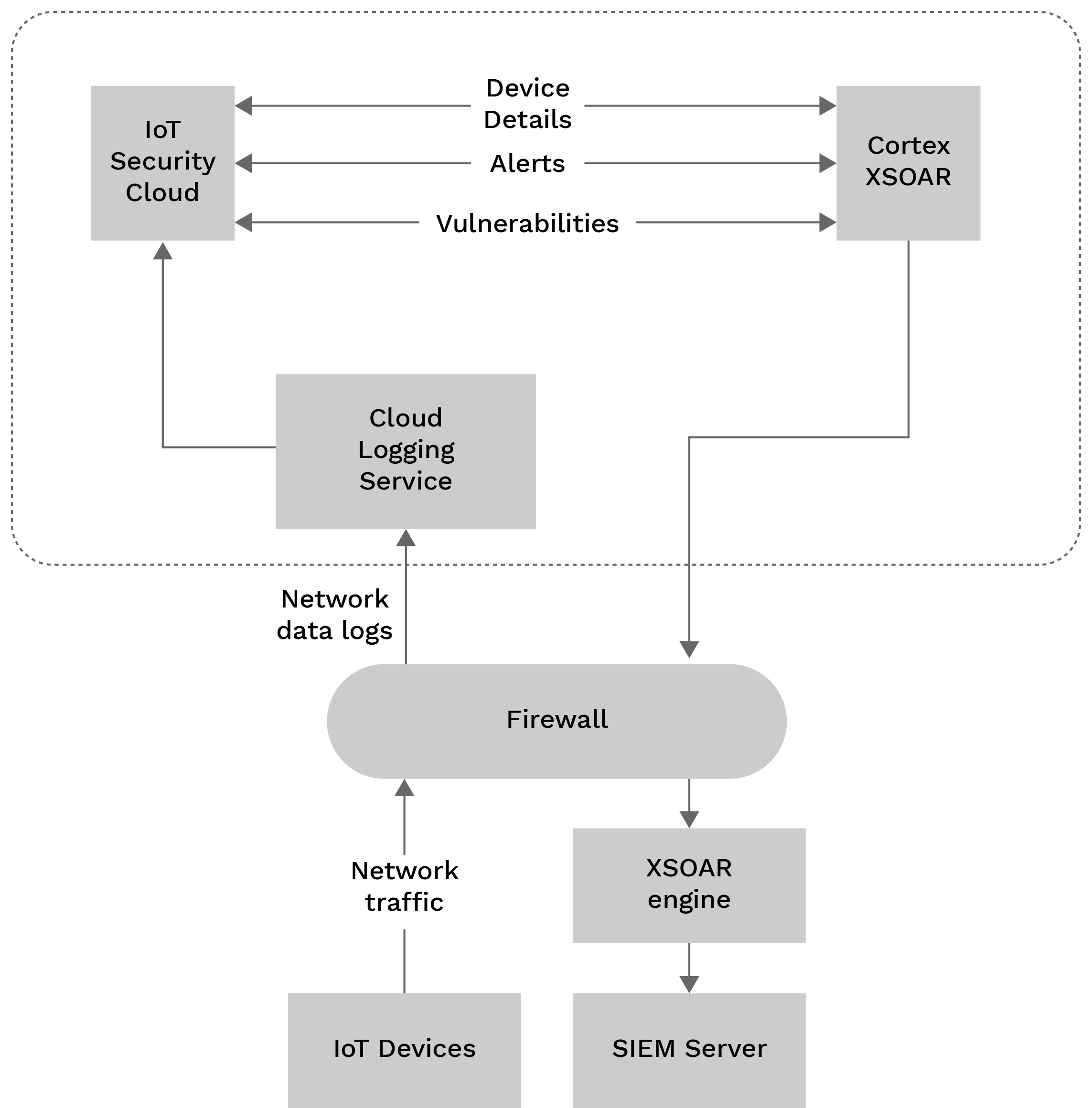 SIEM-Security Information and Event Management 2