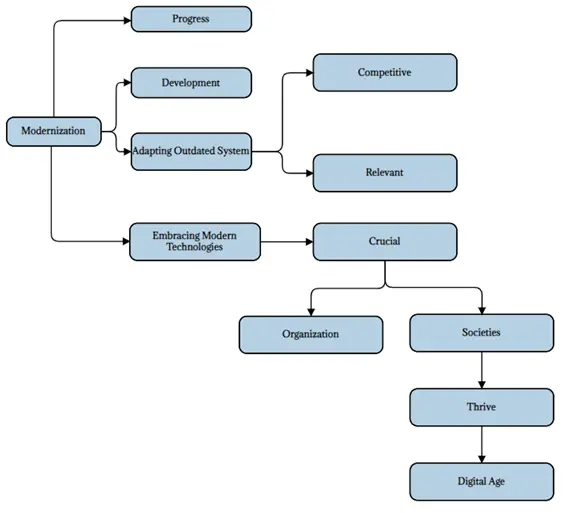 Understanding Application Modernization