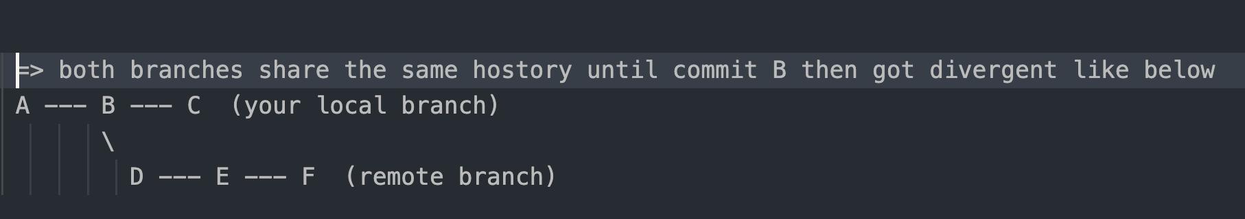 Git applies your changes on top of the remote branch