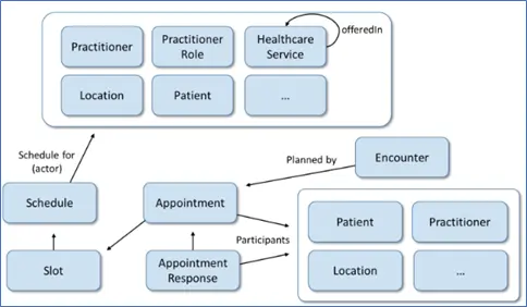 Healthcare Accelerator Workflow Implementation