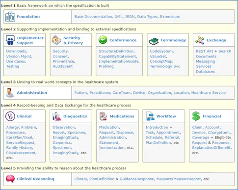 FHIR Standards