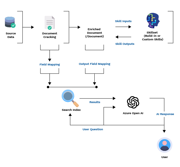 Azure-AI-Enrichments