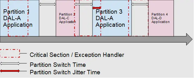 Partition Switch Jitter Time 