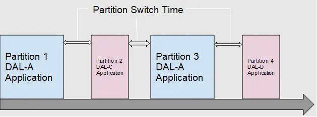 Partition Switch Time 