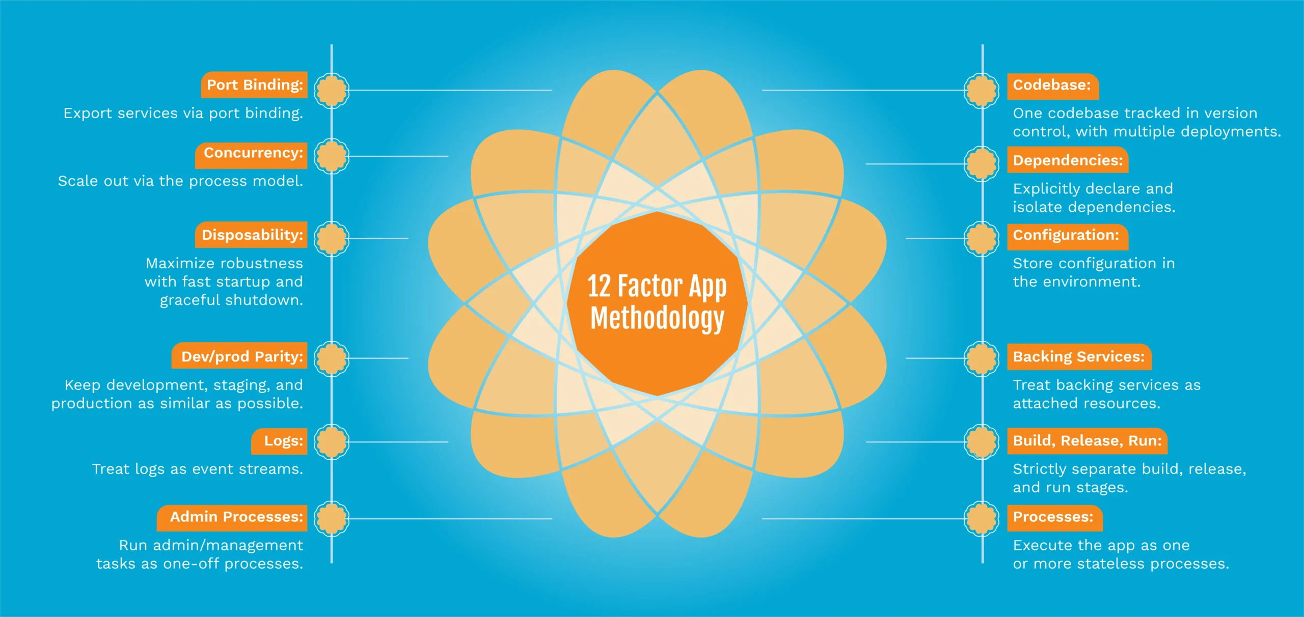 12 Factor App methodology