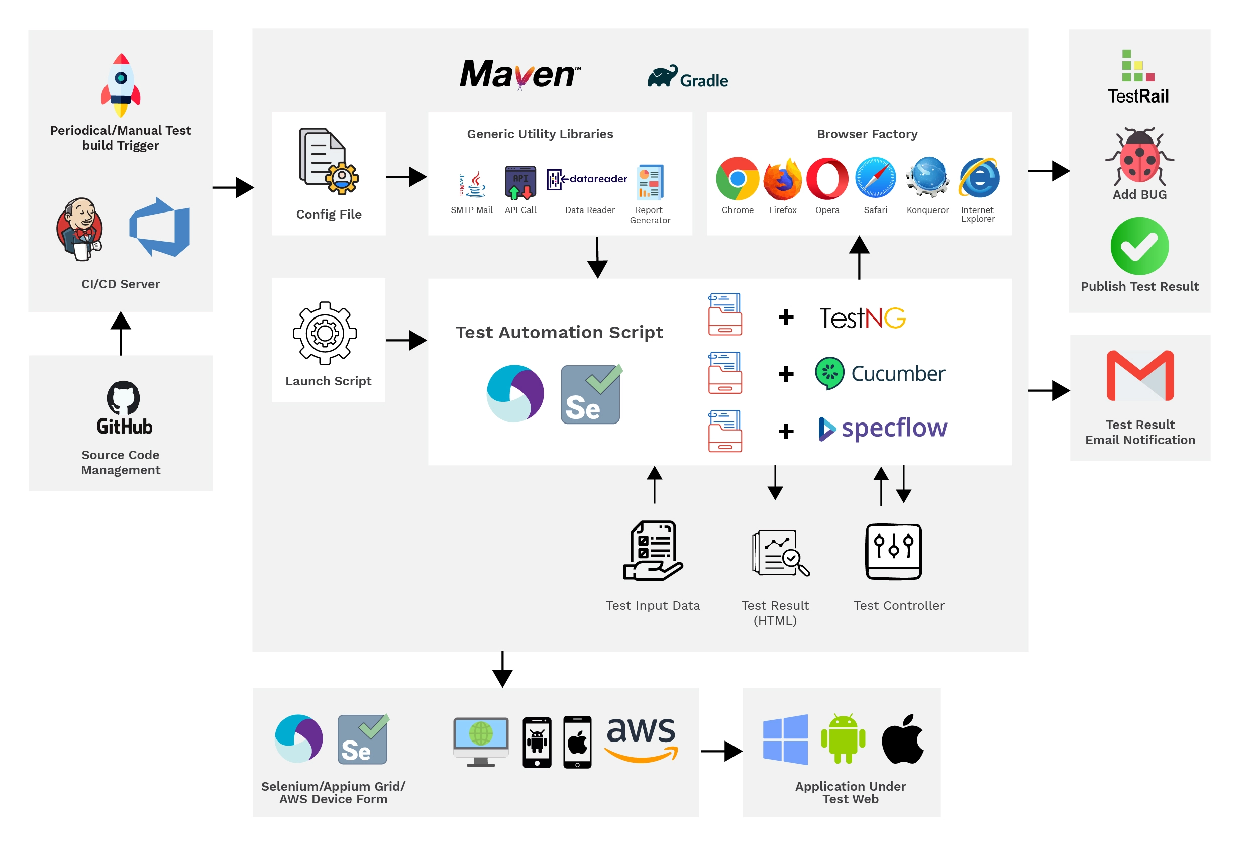 What is Automated testing in the cloud
