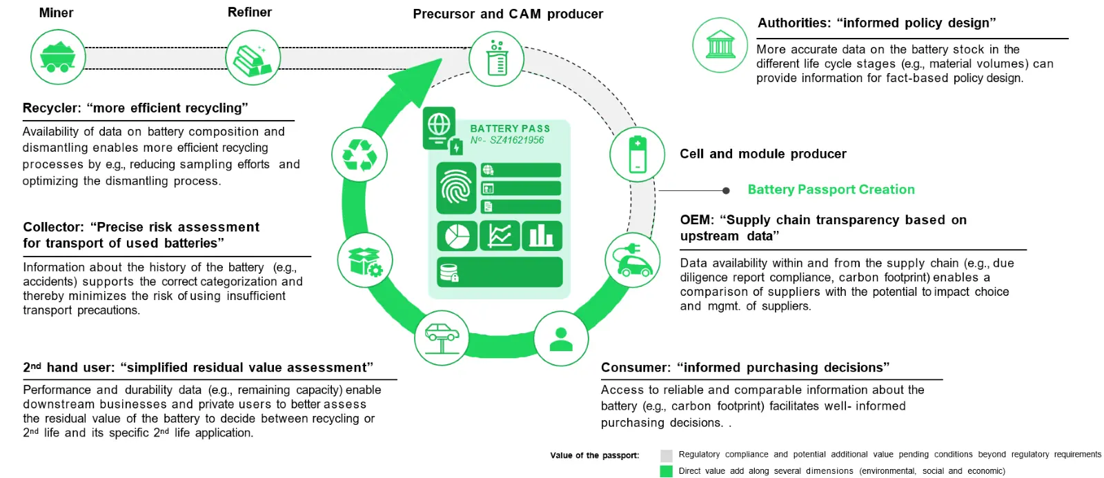 Battery Passport and Its Value Across the Battery Ecosystem
