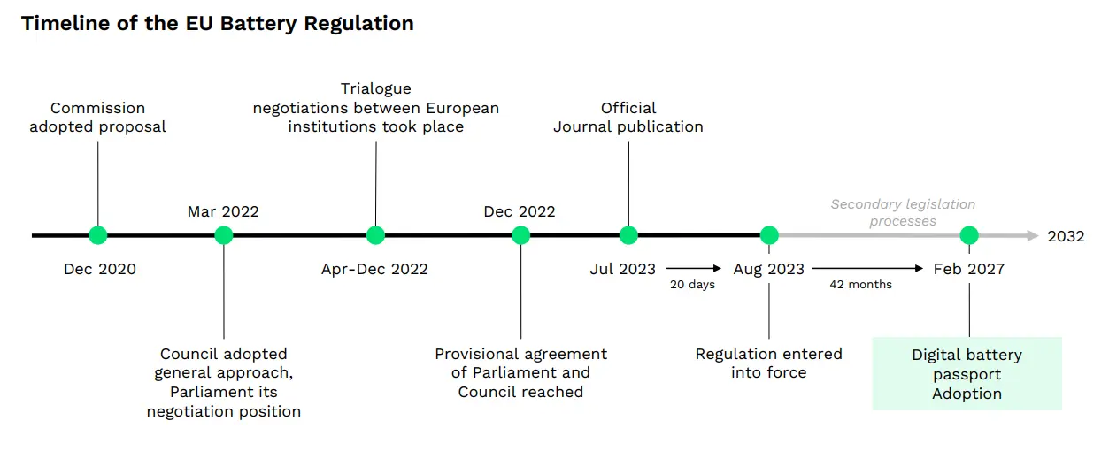 EU Battery Regulation Timeline
