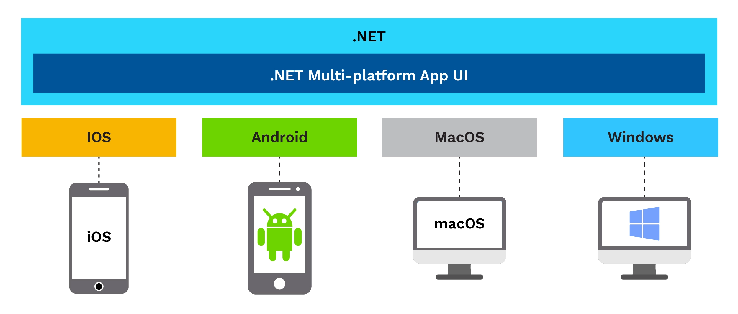 How Does .NET MAUI Work?