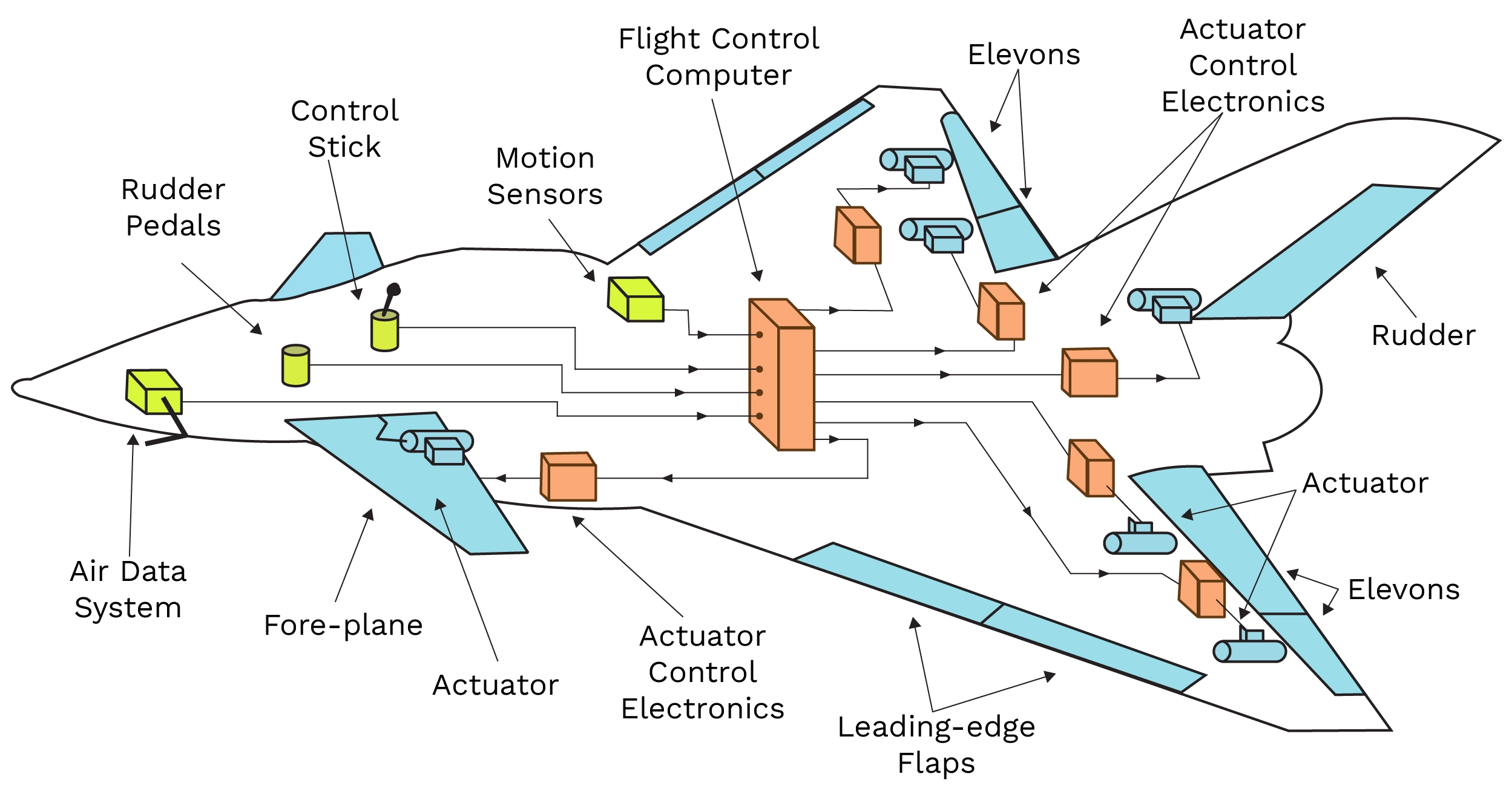 Basic elements of fly-by-wire