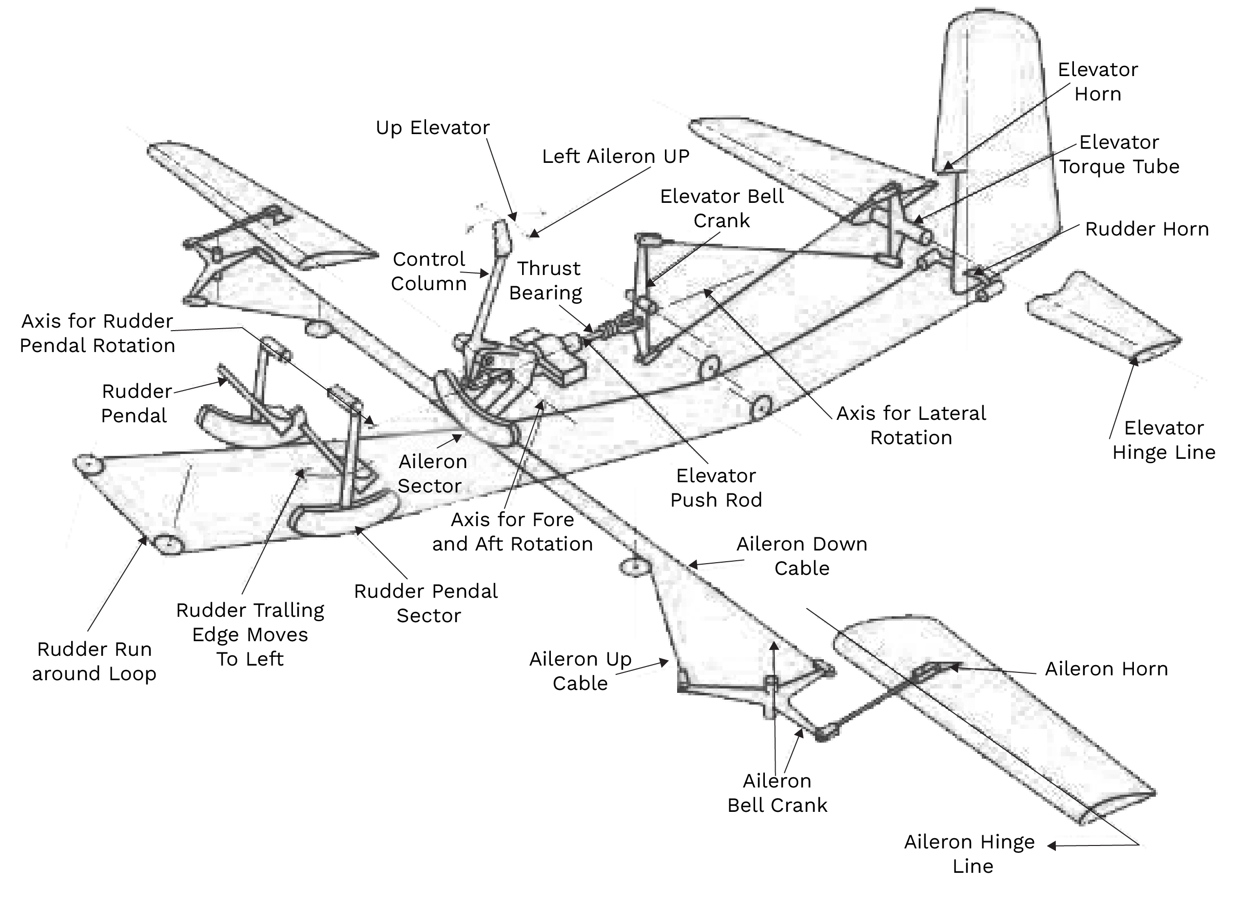 Mechanical Flight Control System