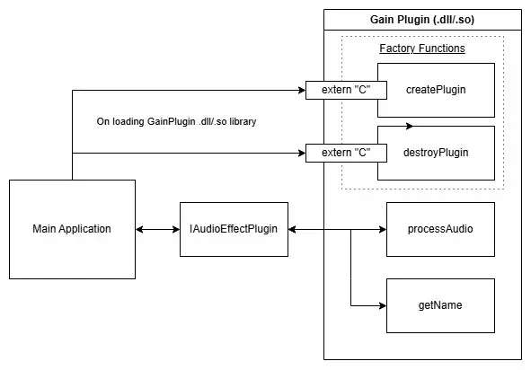 Block diagram which shows the complete plugin architecture