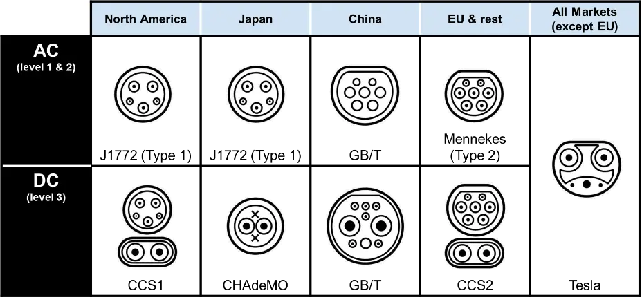 Connection Types