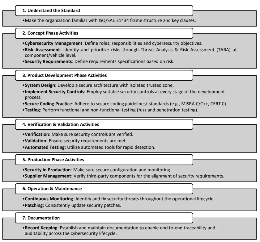 Guidelines for Cybersecurity Compliance with ISOSAE 21434